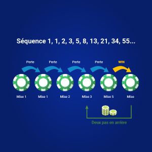 Système de progression négative