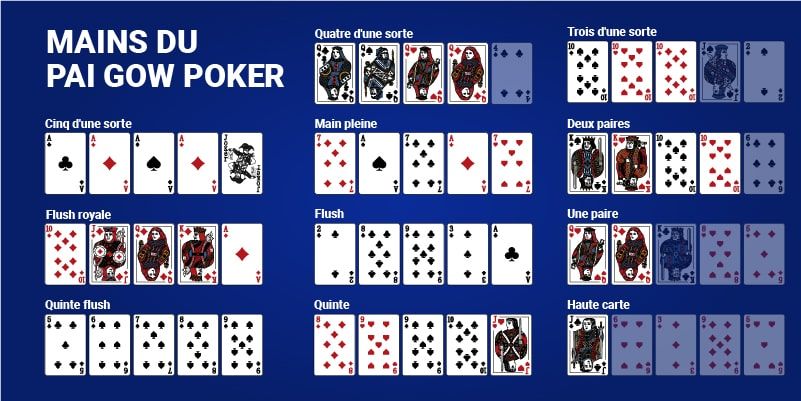 Un joker peut remplacer n'importe quelle carte ou être considéré comme un as. Les règles habituelles du poker s'appliquent, sauf pour une exception : la suite As-2-3-4-5 est la deuxième quintuple la plus forte du Pai Gow.