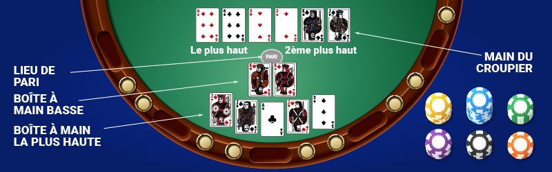 Le poker Pai Gow nécessite un jeu standard de 52 cartes plus un joker. Jusqu'à six participants peuvent s'installer à la table avec un croupier. Votre tâche est de former deux mains à l'aide de sept cartes pour battre le banquier.