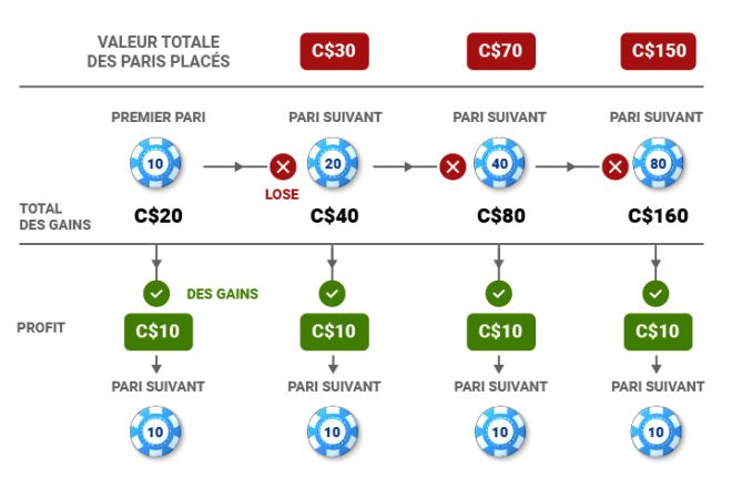système de martingale roulette en ligne