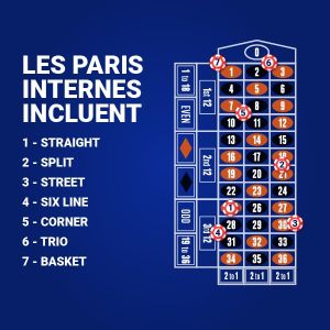 Pari intérieur dans la roulette en ligne - Paris sur moins de 6 numéros