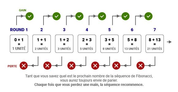 système fibonacci roulette en ligne