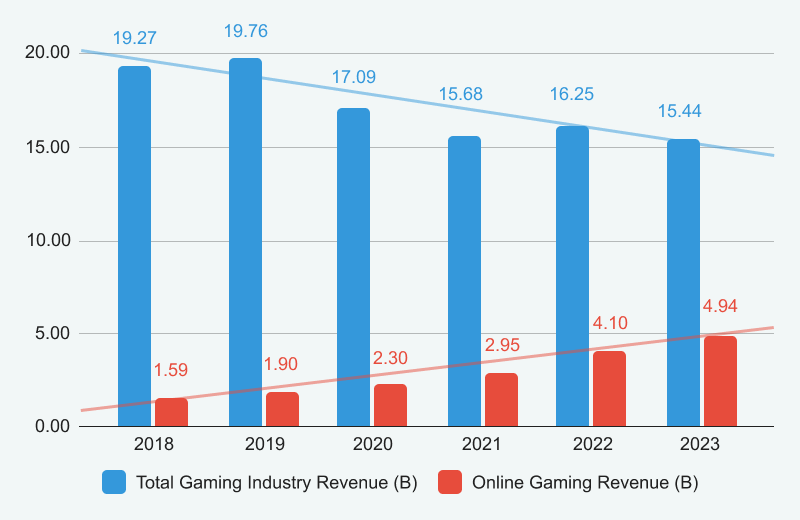 Revenue of Canada's gambling sector from 2018 to 2023 (source: Statista)