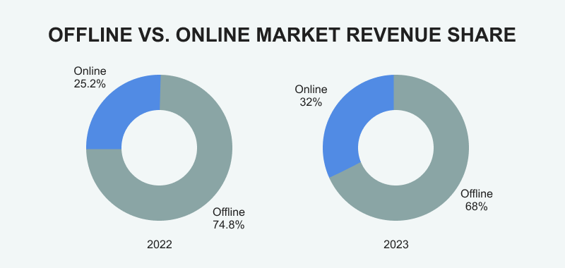 A comparison of revenues from online and offline gambling activities