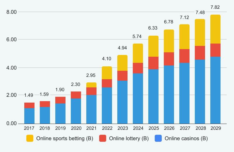 Gambling revenue by year