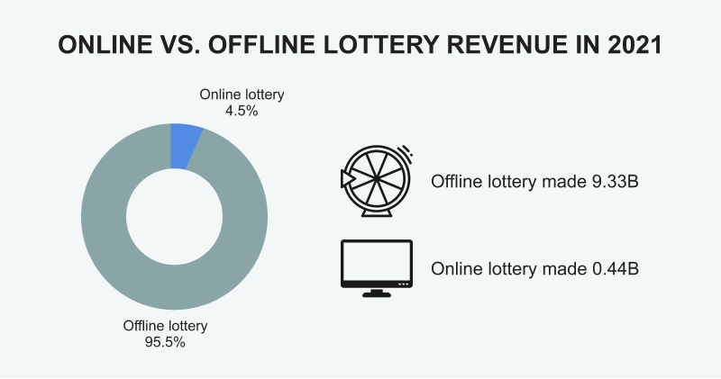 A comparison of income from online and offline lotteries