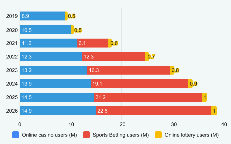 Trends in user involvement across various gambling activities