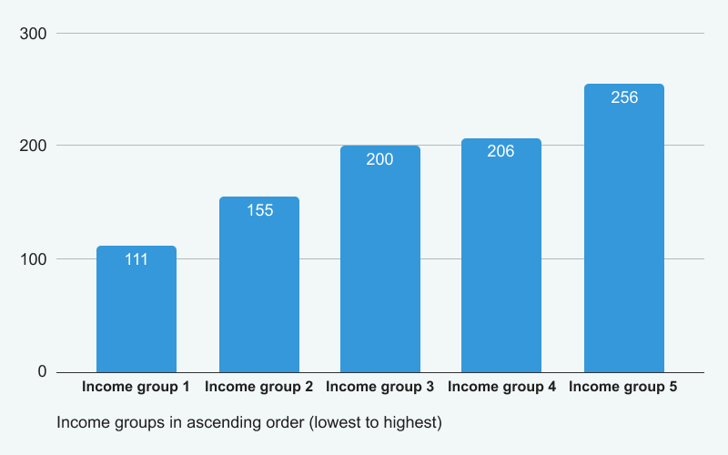 Exploring income levels and their influence on gambling expenditures