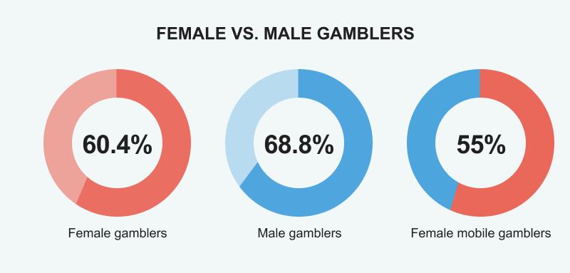 Analysis of Gender Among Gamblers in Canada