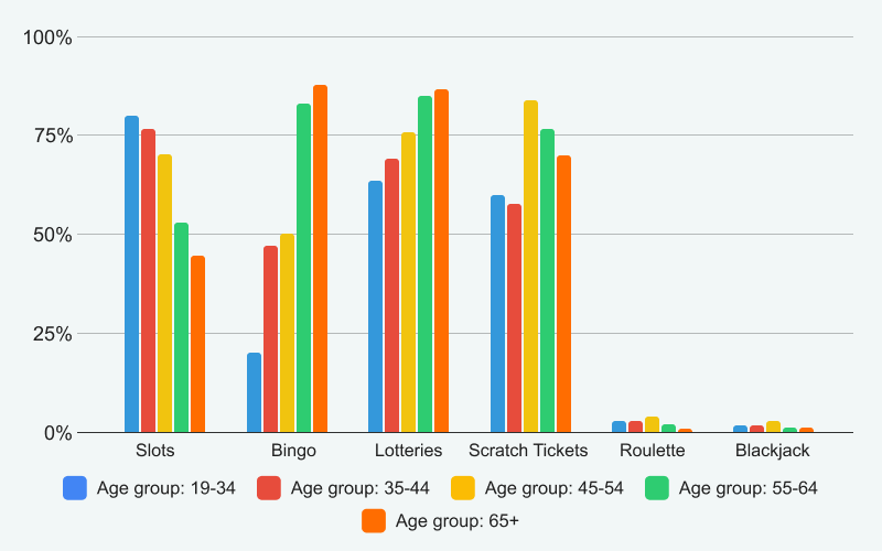 Younger demographics show a strong preference for slot games at online casinos, while lotteries tend to attract older players.