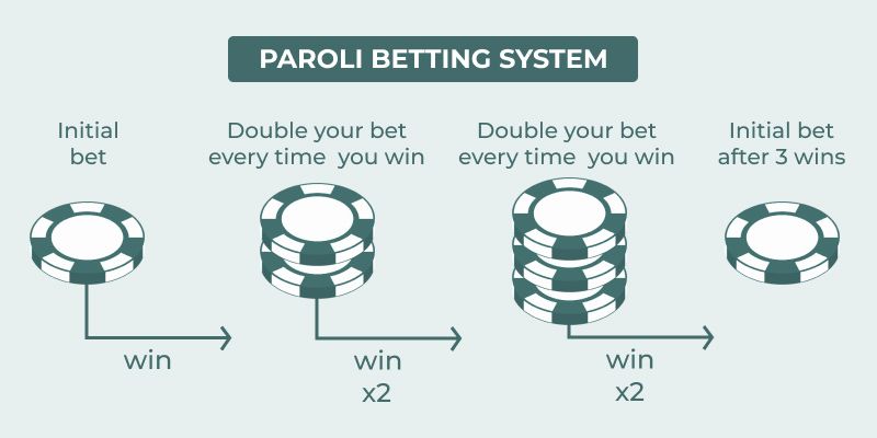 A visual representation detailing the Paroli betting method