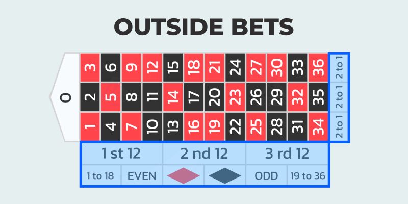 Roulette Outside bets