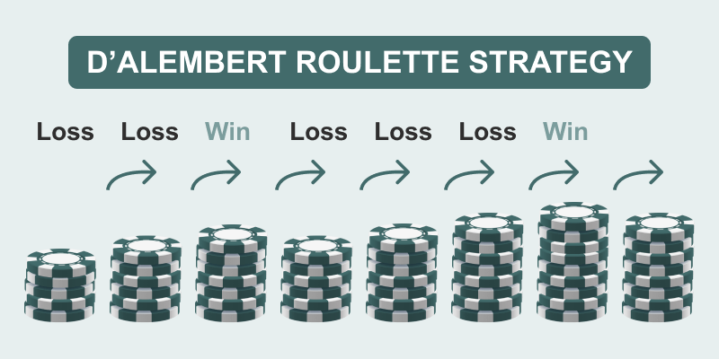 Visual Representation of the D’Alembert Roulette Method
