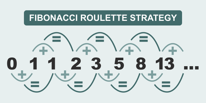 Illustration of Fibonacci Roulette Technique