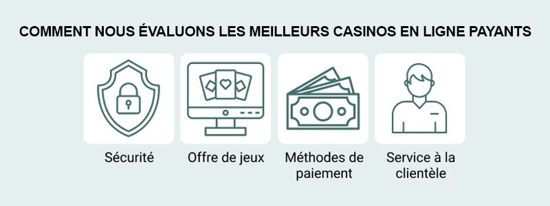 Voici comment nous déterminons quels sont les meilleurs casinos en ligne en matière de paiements.