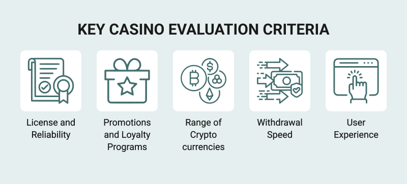 How We Evaluate Bitcoin and Crypto Casinos