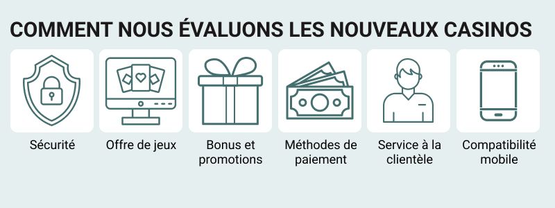 Résumé de la méthodologie d'évaluation des nouveaux casinos en ligne