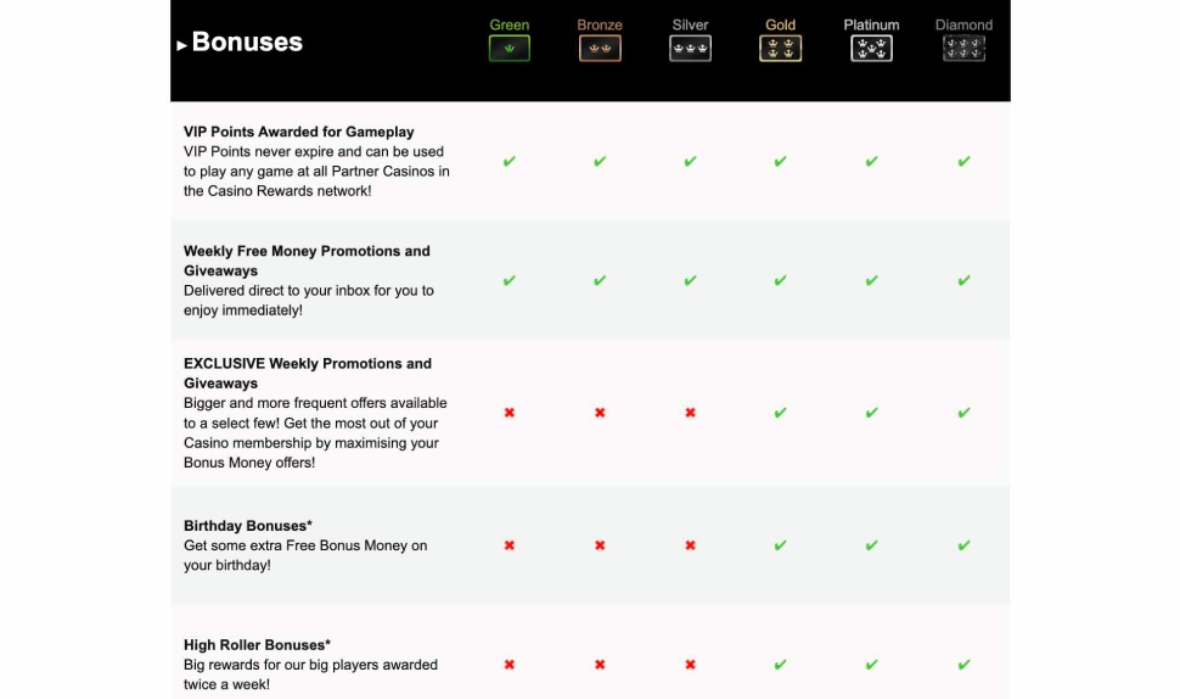 Visual representation of Yukon Gold Casino's VIP program page.