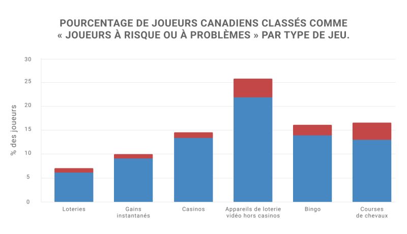 Le jeu problématique et la dépendance