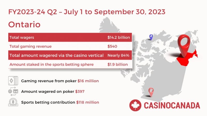 The Q2 data from Ontario's online gaming industry illustrates ongoing stability.