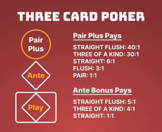 Image of How To Play three card poker